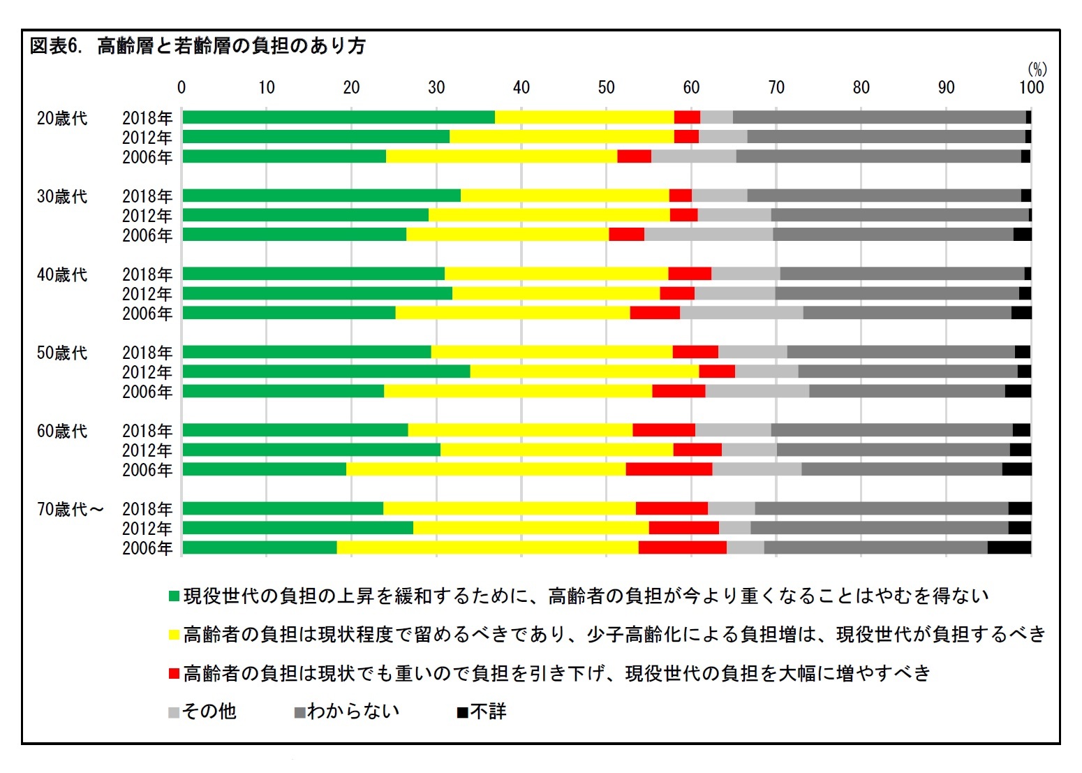 図表6. 高齢層と若齢層の負担のあり方