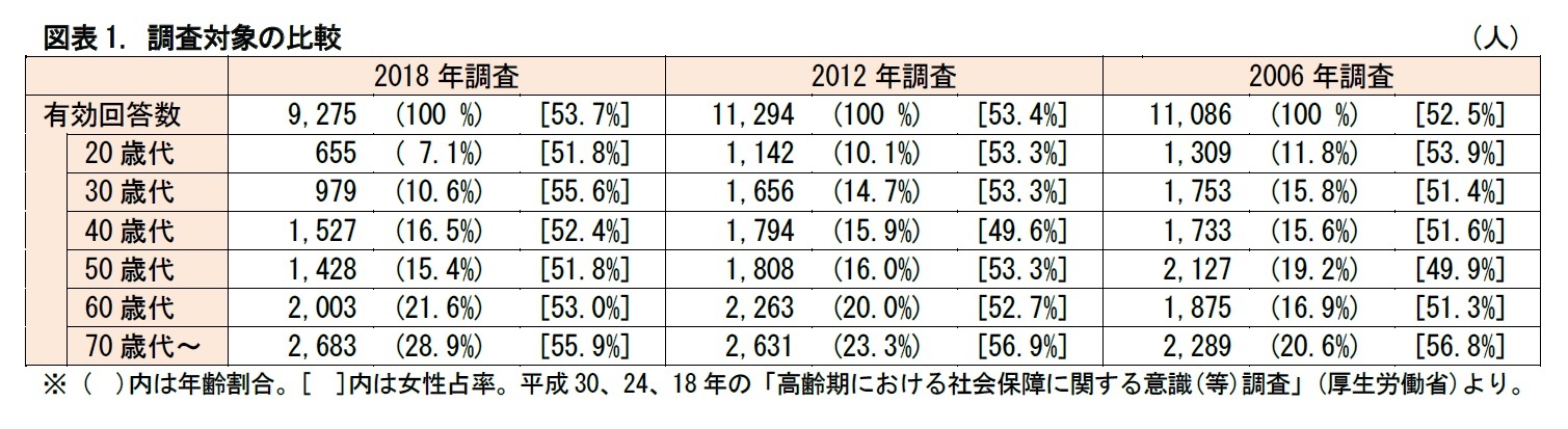 図表1. 調査対象の比較