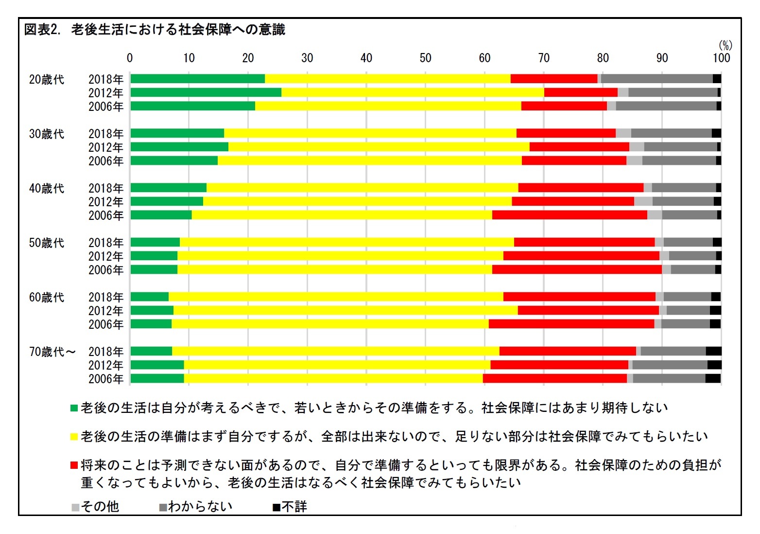 図表2. 老後生活における社会保障への意識