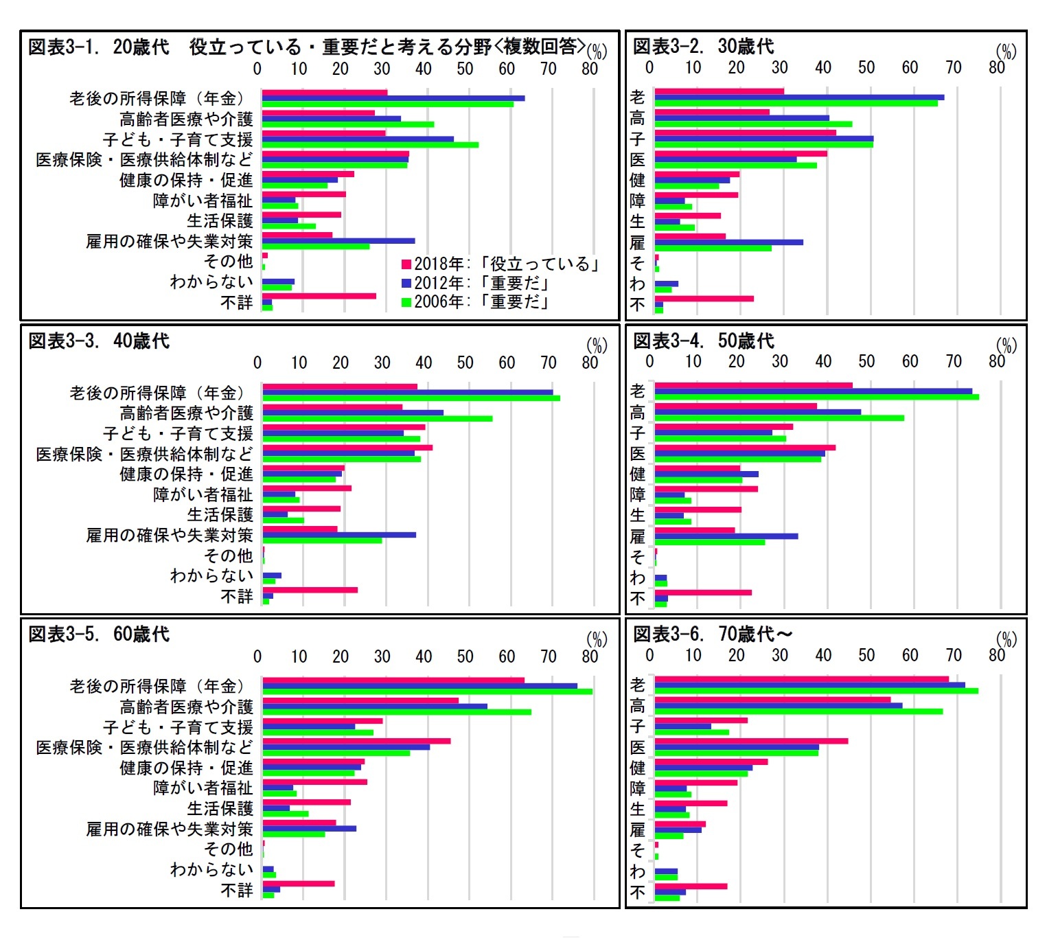 図表3　年代別　役立っている・重要だと考える分野