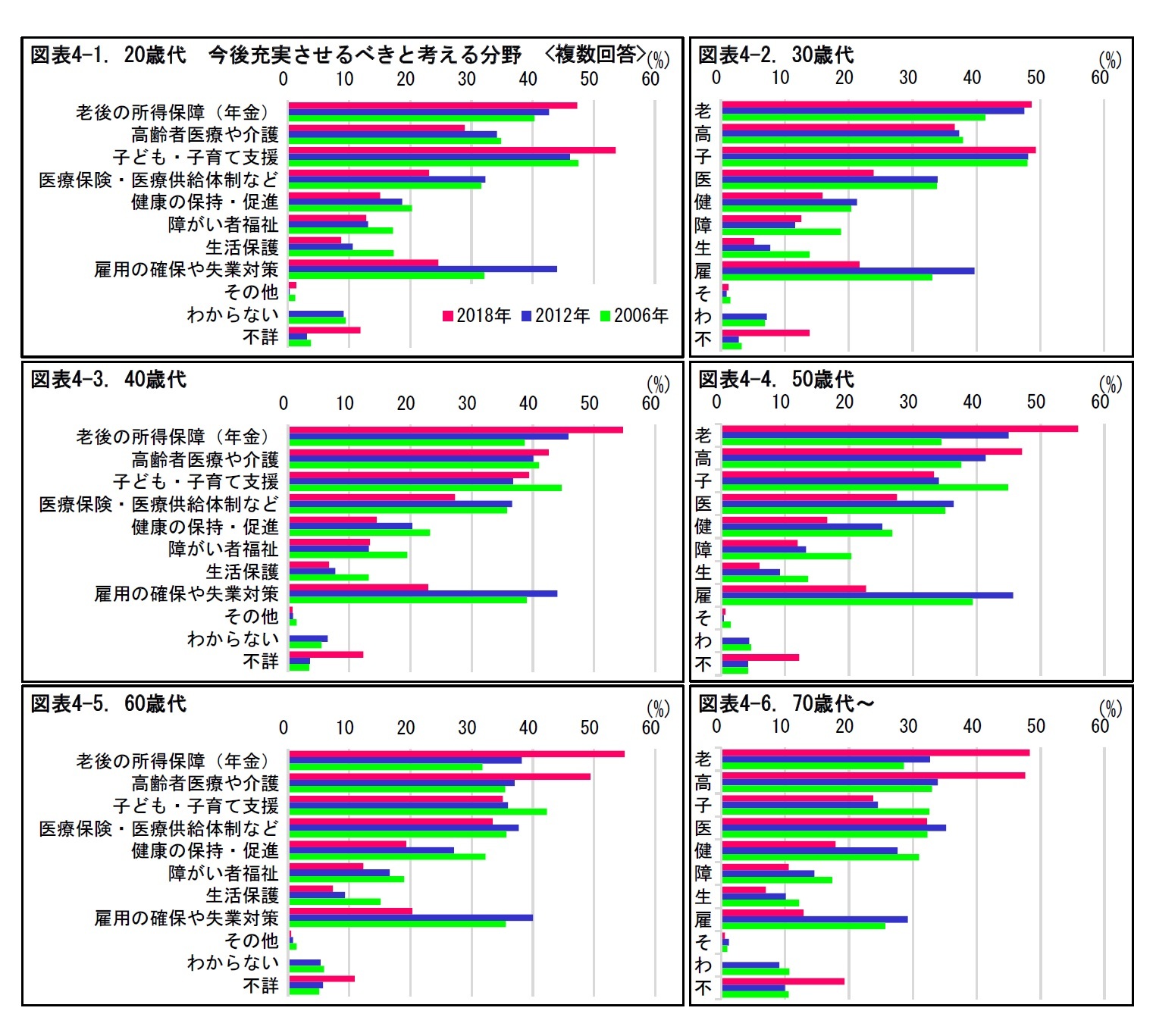 図表4 年代別 今後充実させるべきと考える分野