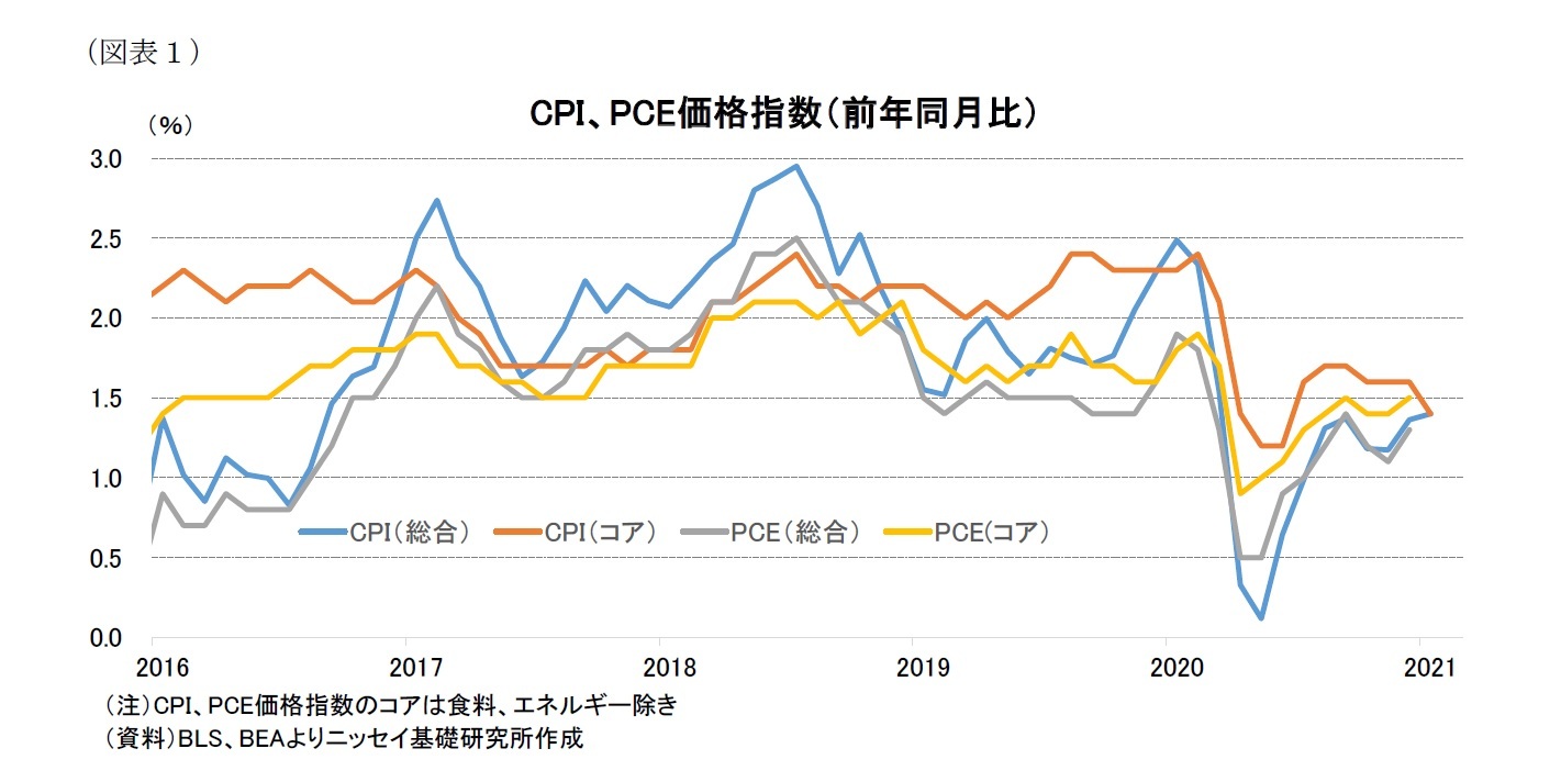 （図表１）CPI、PCE価格指数（前年同月比）