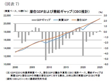 （図表7）潜在GDPおよび需給ギャップ（CBO推計）