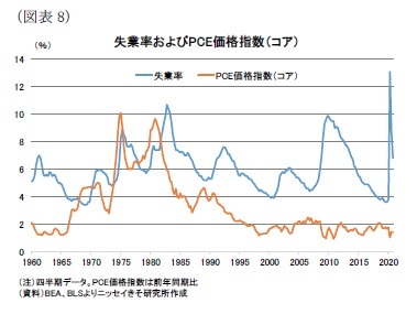 （図表8）失業率およびPCE価格指数（コア）