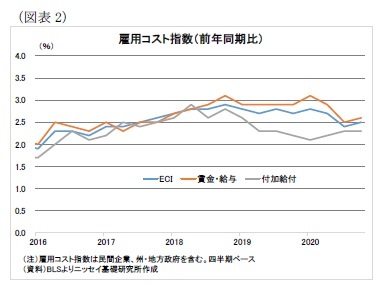 （図表2）雇用コスト指数（前年同期比）