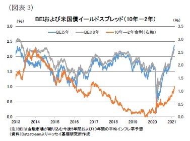 （図表3）BEIおよび米国債イールドスプレッド（10年－2年）