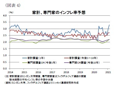 （図表4）家計、専門家のインフレ率予想