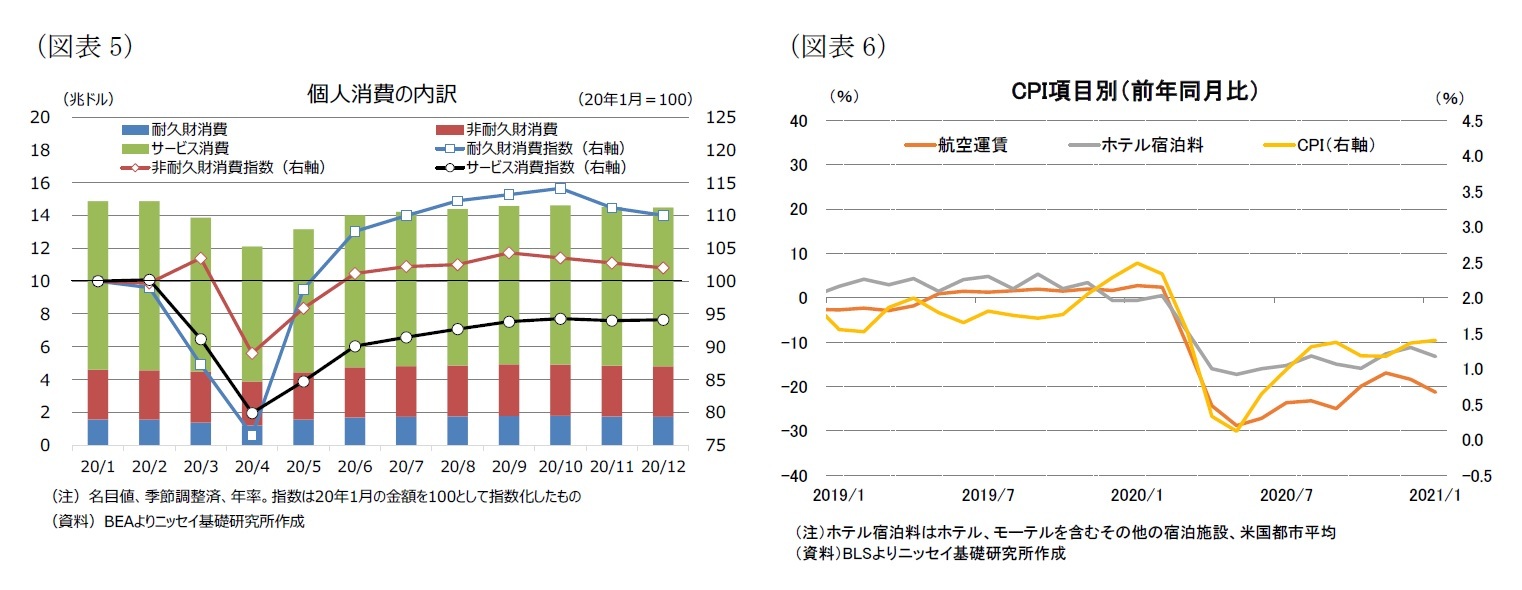 （図表5）個人消費の内訳/（図表6）CPI項目別（前年同月比）