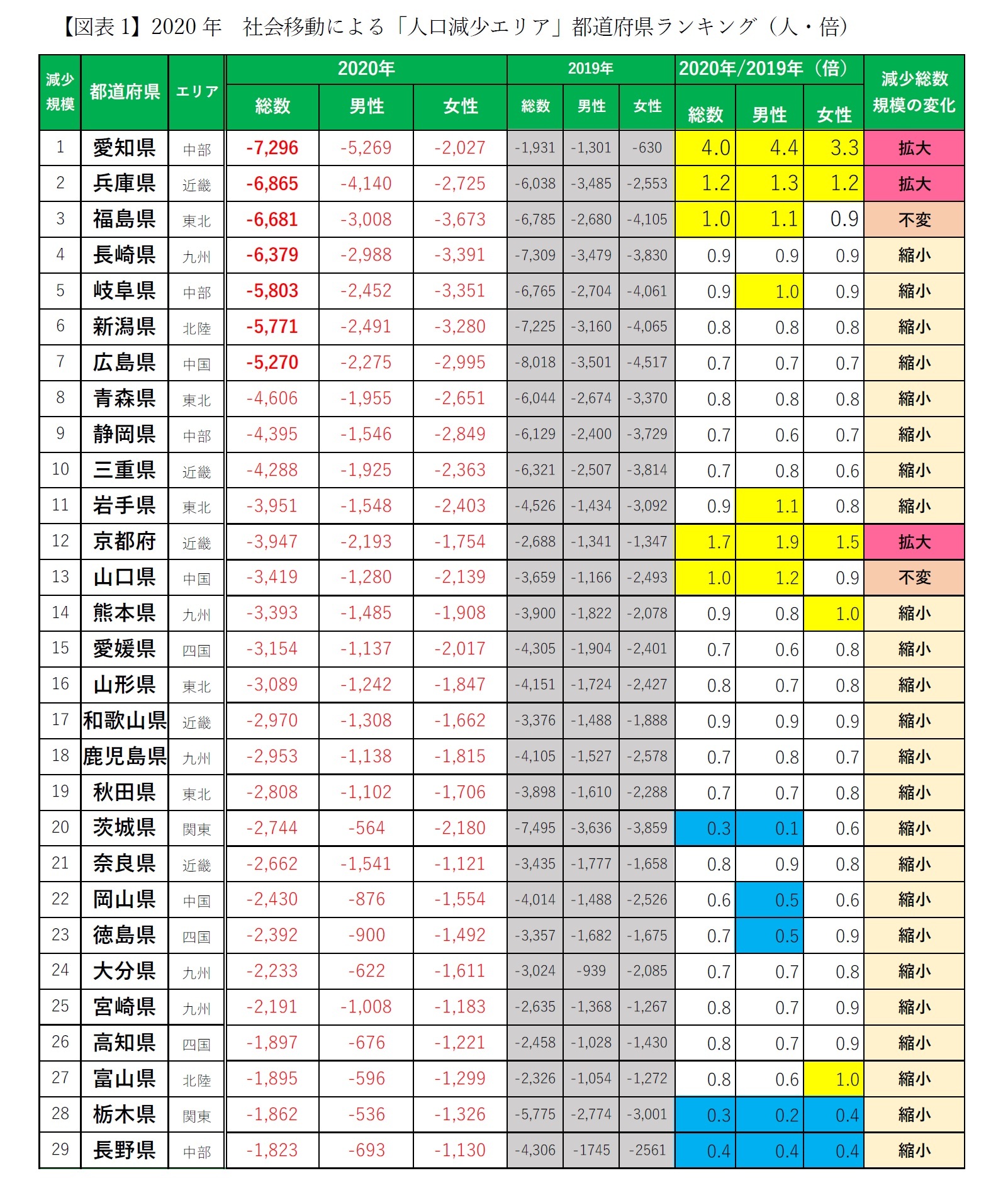 【図表1-1】2020年　社会移動による「人口減少エリア」都道府県ランキング（人・倍）