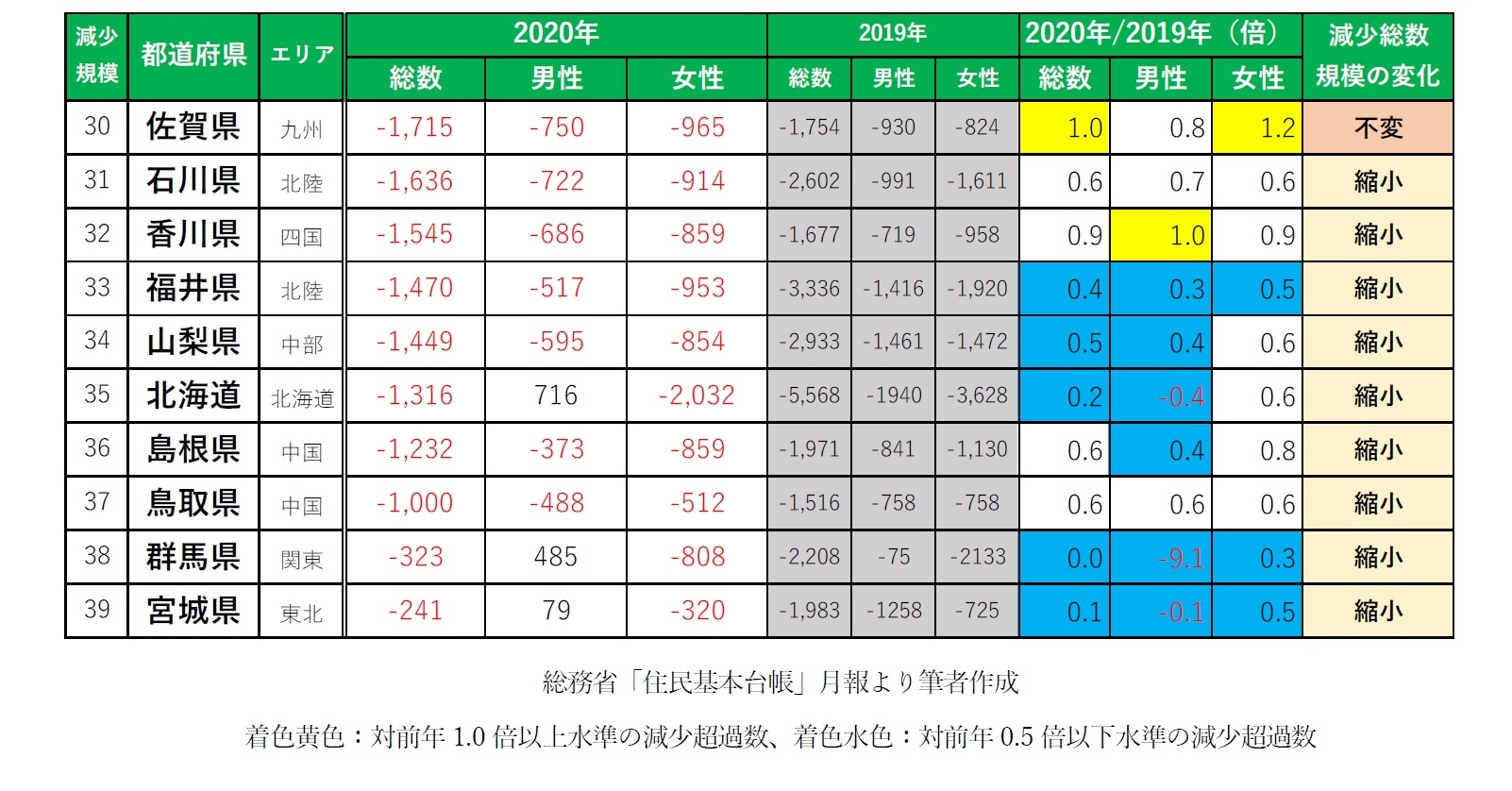 【図表1-2】2020年　社会移動による「人口減少エリア」都道府県ランキング（人・倍）