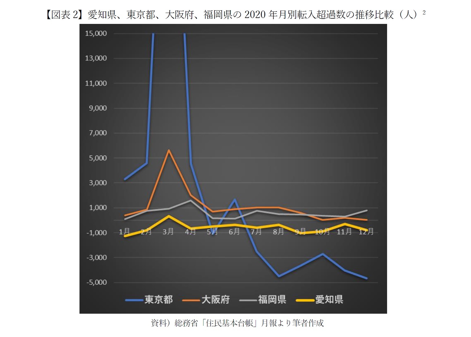 【図表2】愛知県、東京都、大阪府、福岡県の2020年月別転入超過数の推移比較（人）