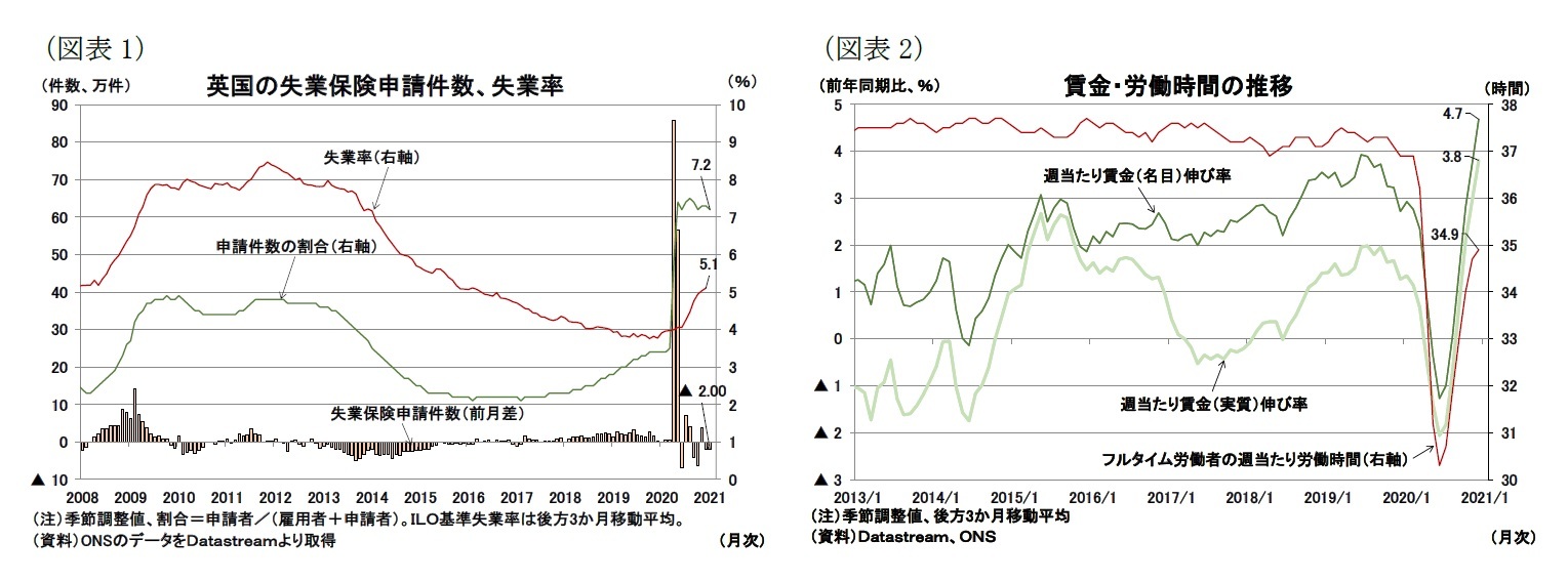 （図表1）英国の失業保険申請件数、失業率/（図表2）賃金・労働時間の推移