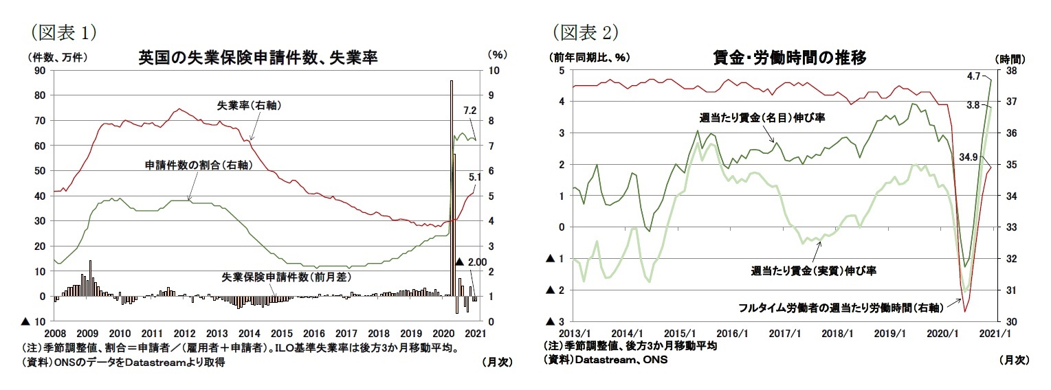 (図表1)英国の失業保険申請件数、失業率/(図表2)賃金・労働時間の推移