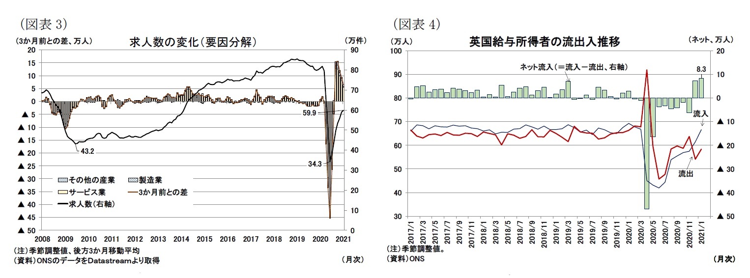 (図表3)求人数の変化(要因分解)/(図表4)英国給与所得者の流出入推移