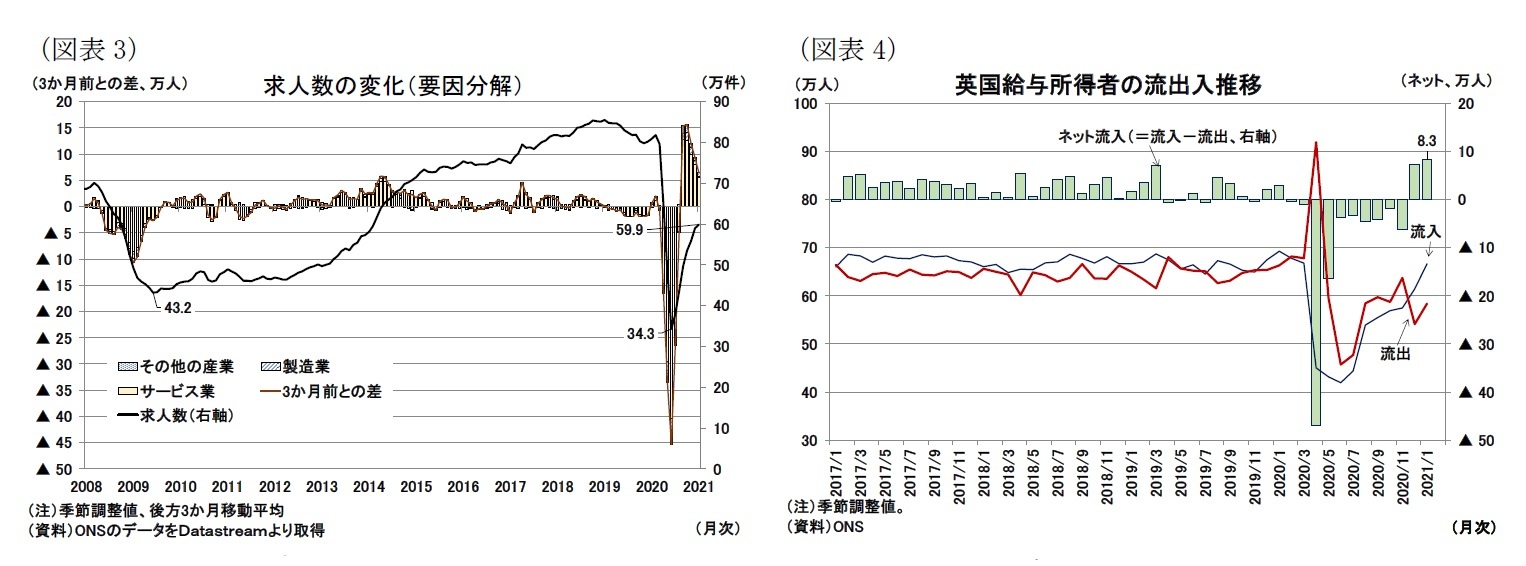 （図表3）求人数の変化（要因分解）/（図表4）英国給与所得者の流出入推移