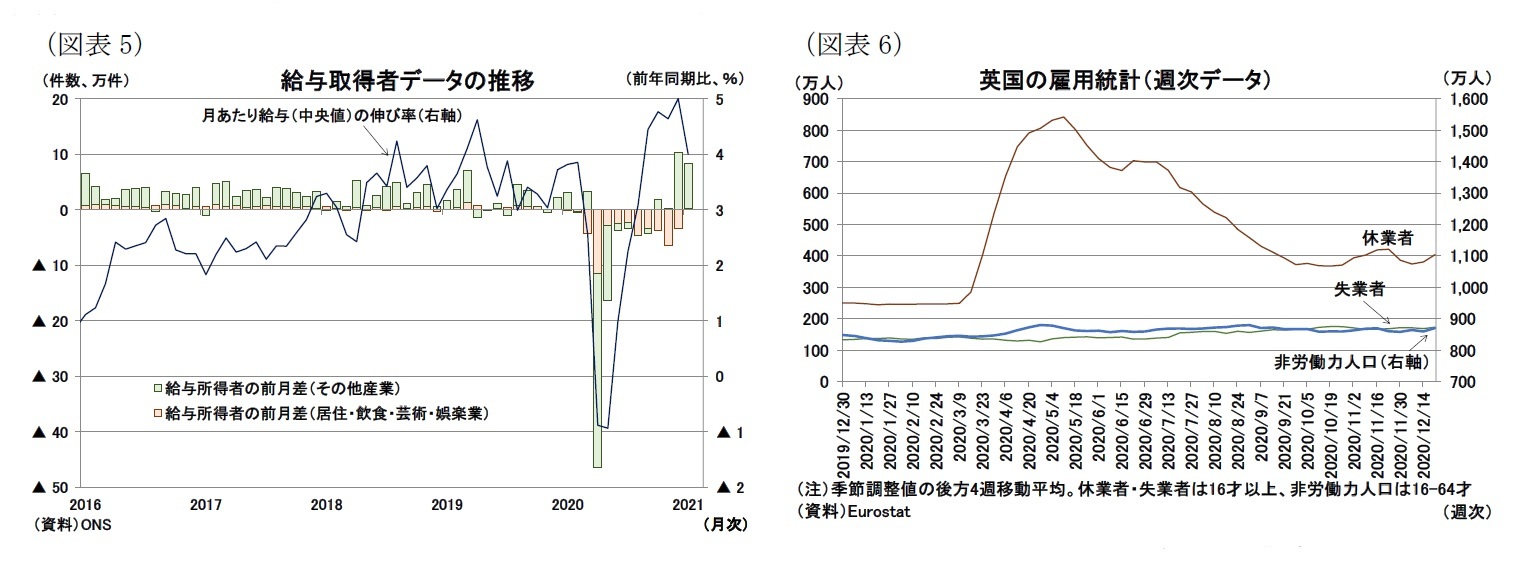 (図表5)給与取得者データの推移/(図表6)英国の雇用統計(週次データ)