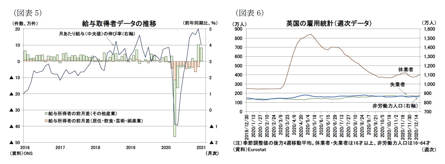 （図表5）給与取得者データの推移/（図表6）英国の雇用統計（週次データ）