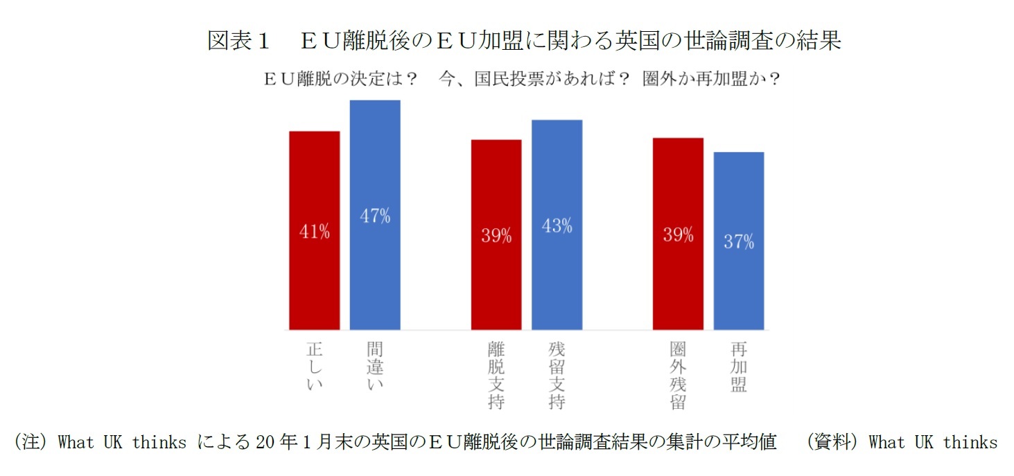 図表１　ＥＵ離脱後のＥＵ加盟に関わる英国の世論調査の結果