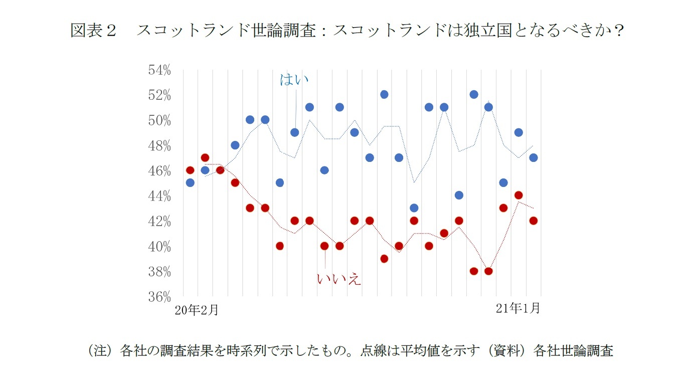 図表２　スコットランド世論調査：スコットランドは独立国となるべきか？