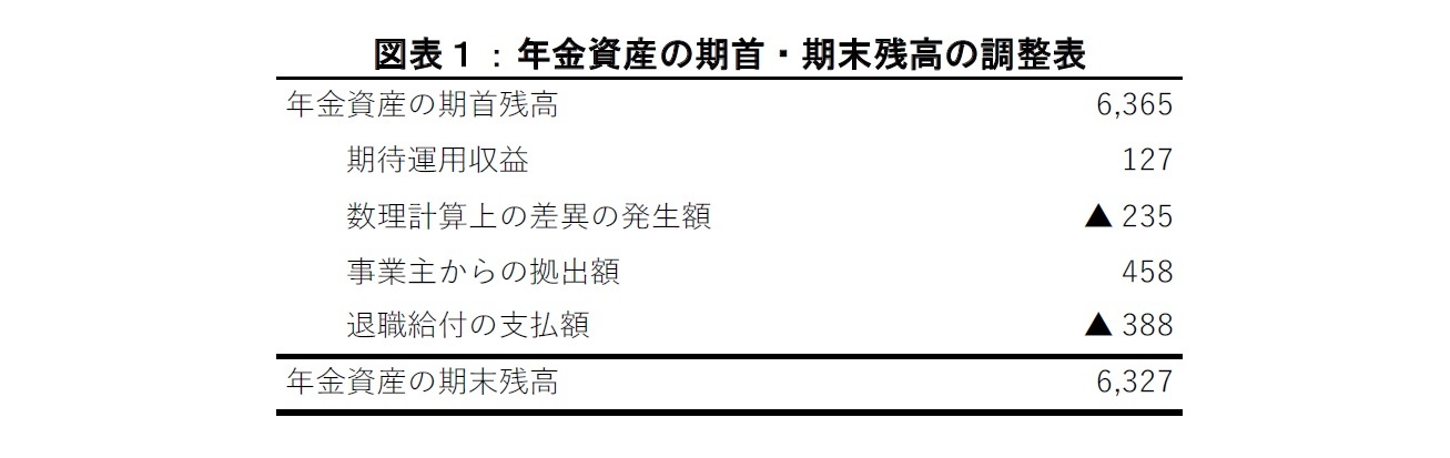 図表１：年金資産の期首・期末残高の調整表