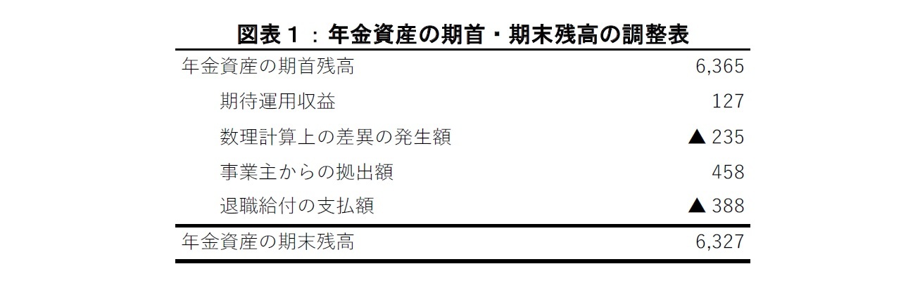 図表1:年金資産の期首・期末残高の調整表