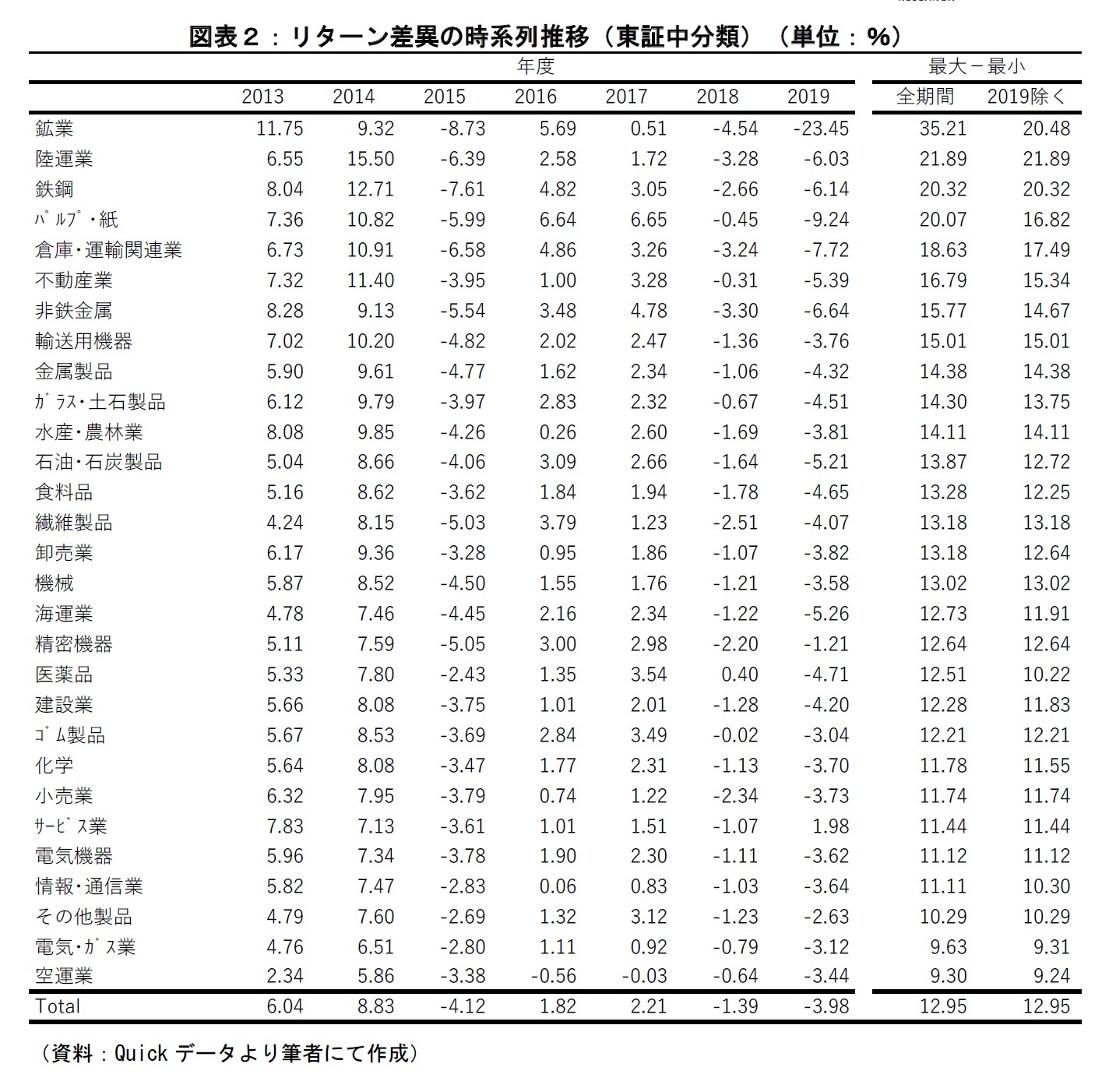 図表2:リターン差異の時系列推移