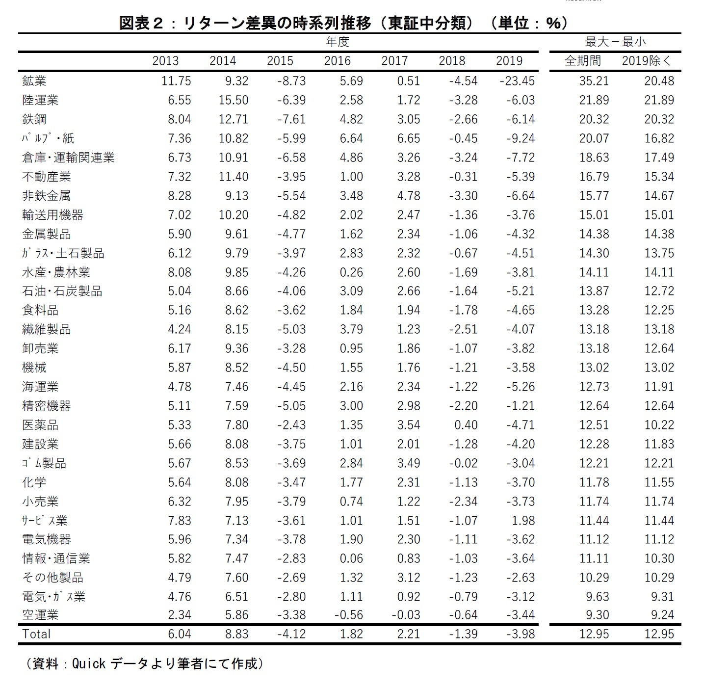 図表２：リターン差異の時系列推移