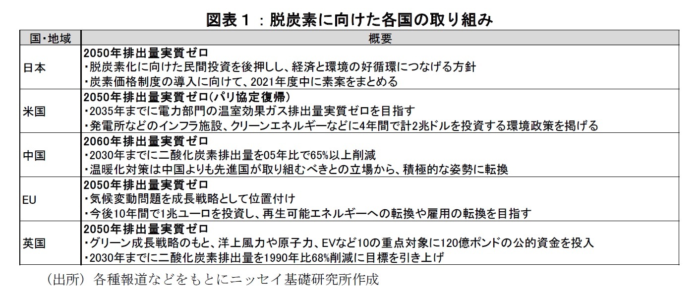 図表1:脱炭素に向けた各国の取組