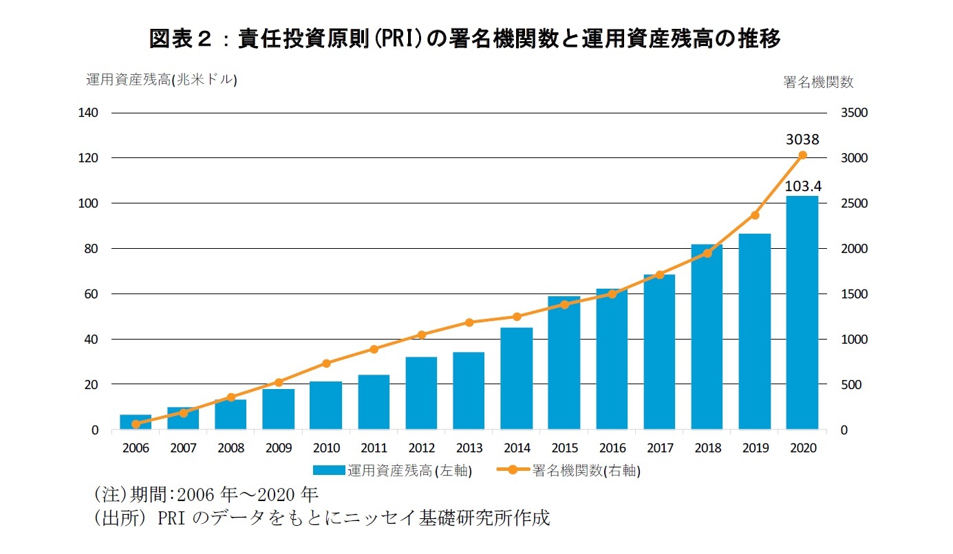 図表２：責任投資原則の署名機関数と運用資産残高の推移