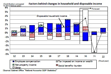 Factors behind changes in household and disposable income
