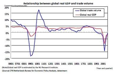 Relationship between global real GDP and trade volumee