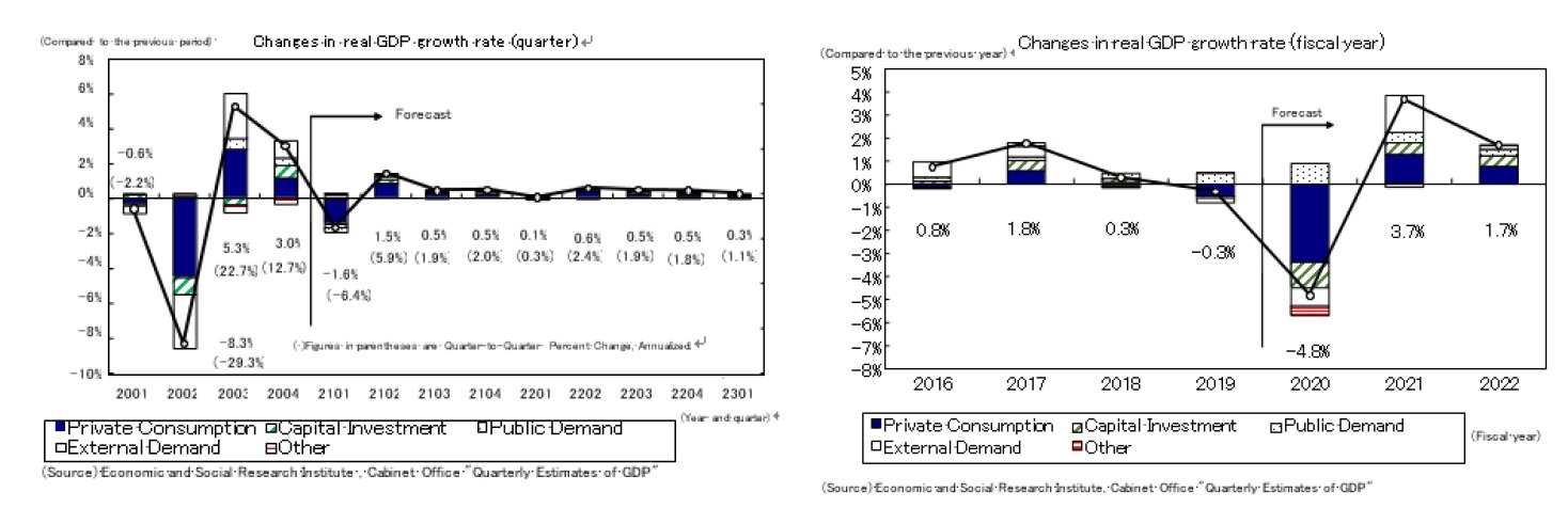 Changes-in-real-GDP-growth-rate-(quarter)/Changes-in-real-GDP-growth-rate-(fiscal-year)