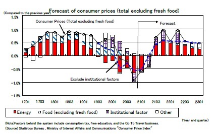 Forecast of consumer prices (total excluding fresh food)