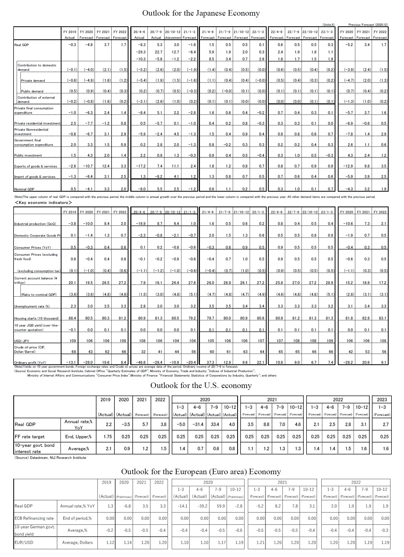 Outlook for the Japanese Economy/Outlook for the U.S. economy/Outlook for the European (Euro area) Economy