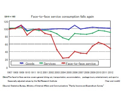 Face-to-face service consumption falls again