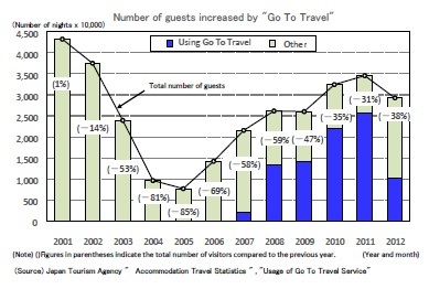 Number of guests increased by