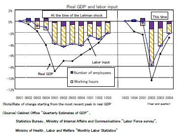 Real GDP and labor input