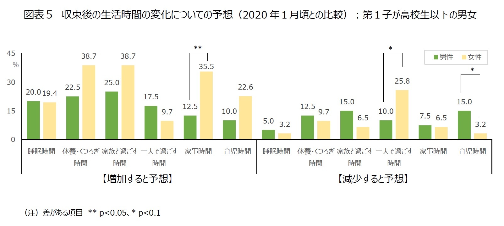 図表５　収束後の生活時間の変化についての予想（2020年１月頃との比較）：第１子が高校生以下の男女