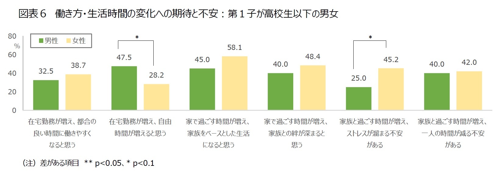 図表６　働き方・生活時間の変化への期待と不安：第１子が高校生以下の男女