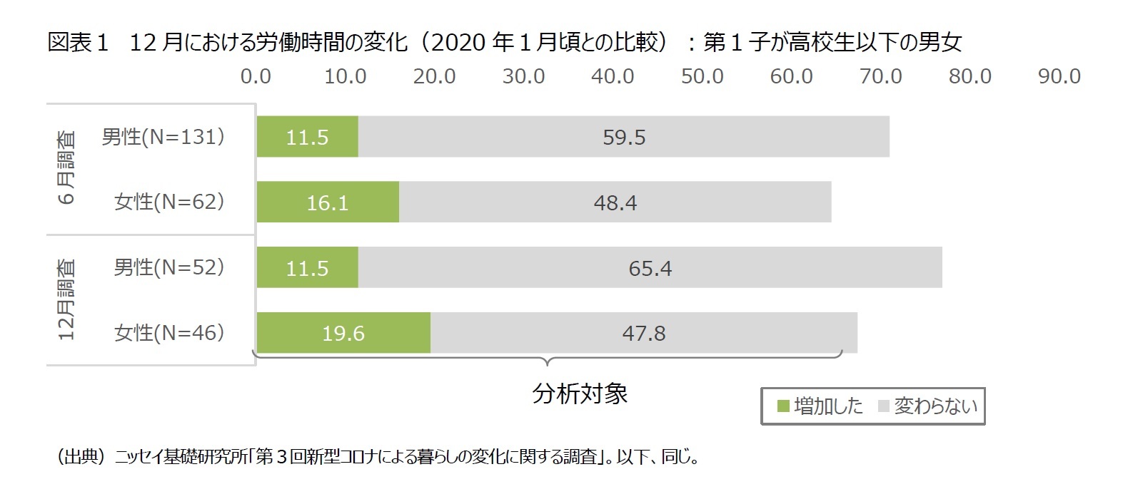 図表1 12月における労働時間の変化(2020年1月頃との比較):第1子が高校生以下の男女
