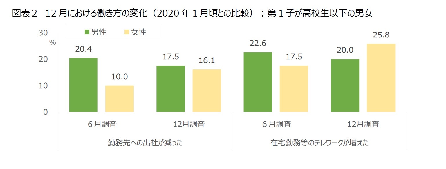 図表２　12月における働き方の変化（2020年１月頃との比較）：第１子が高校生以下の男女