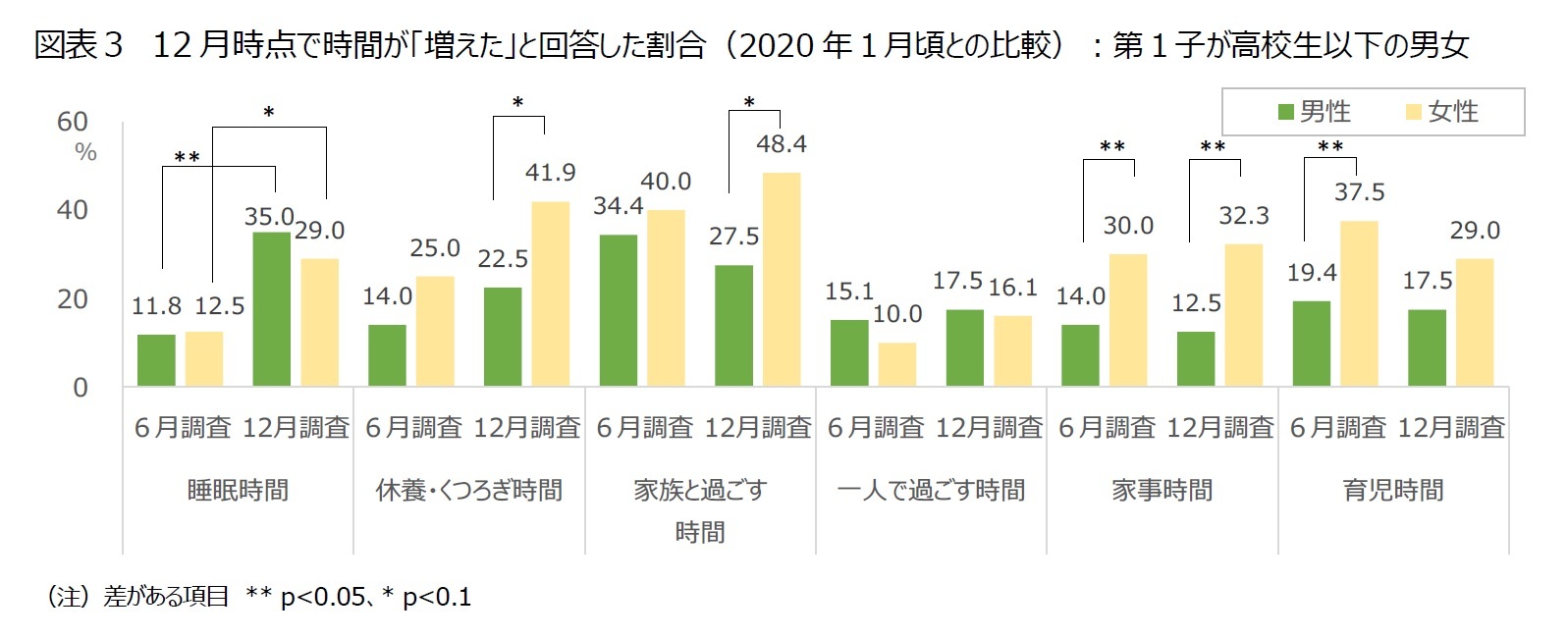 図表３　12月時点で時間が「増えた」と回答した割合（2020年１月頃との比較）：第１子が高校生以下の男女