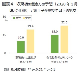 図表４　収束後の働き方の予想（2020年１月頃との比較）：第１子が高校生以下の男女