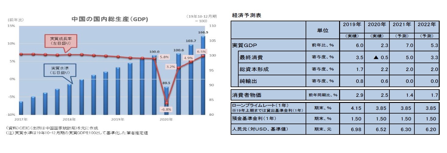 中国の国内総生産(GDP)/経済予測表