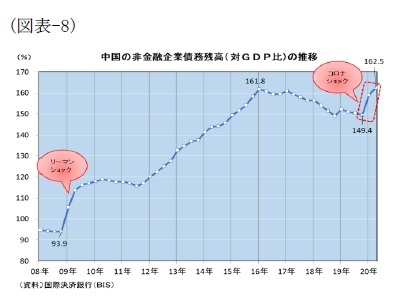 (図表8)中国の非金融企業債務残高(対GDP比)の推移