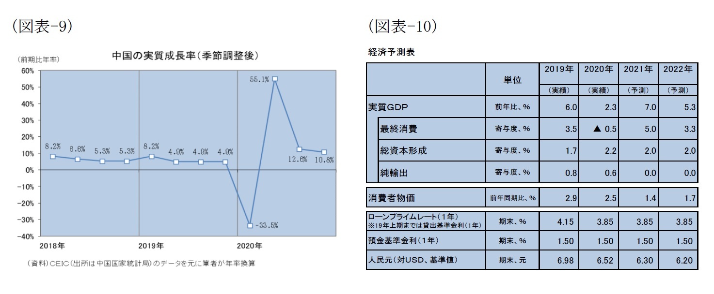 (図表9)中国の実質成長率(季節調整後)/(図表10)経済予測表