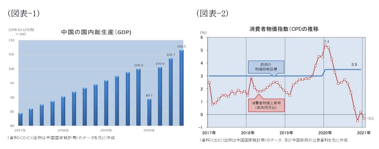 (図表-1)中国の国内総生産(GDP)/(図表-2)消費者物価指数(CPI)の推移