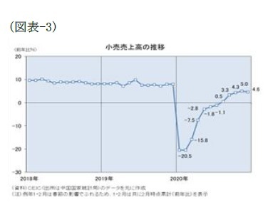 (図表-3)小売売上高の推移