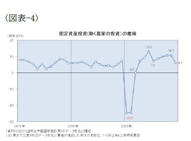 (図表-4)固定資産投資(除く農家の投資)の推移