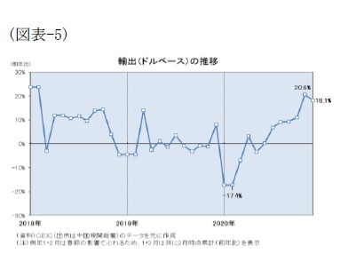 (図表-5)輸出(ドルベース)の推移